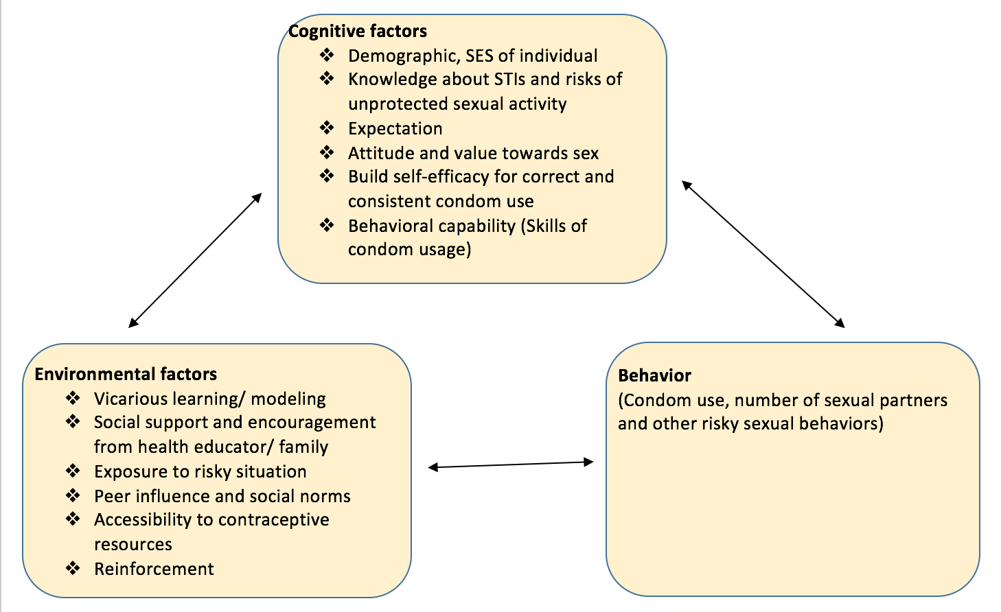 Using Cbt Models Into Group Intervention