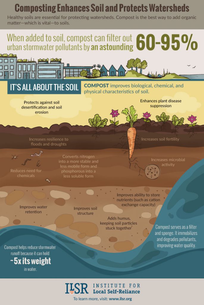 Saving The World – Global Warming And Compost – BIOL2103H Spring 2018