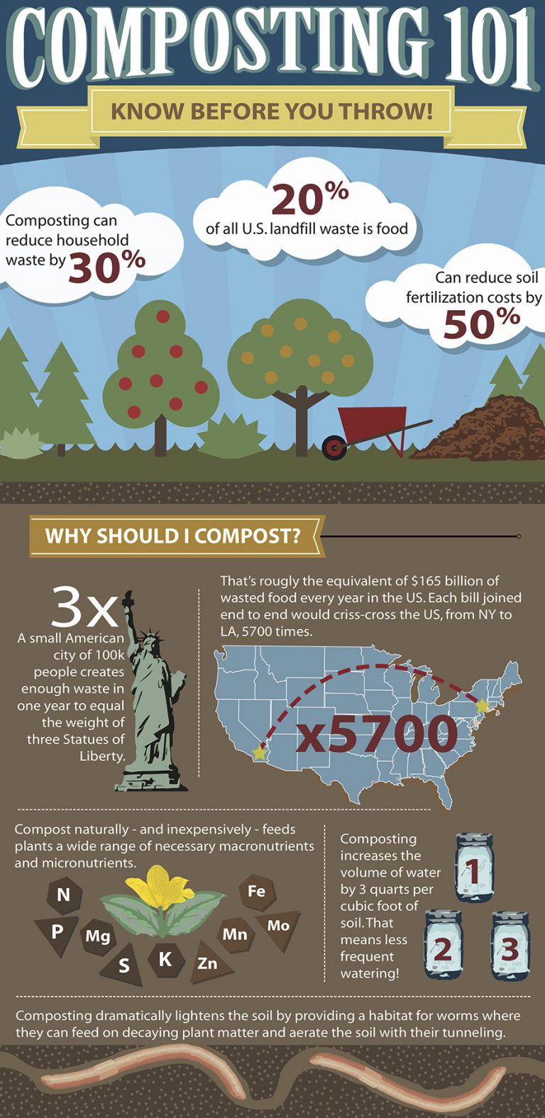 Infographic Why Should We Compost? BIOL2103H Spring 2018