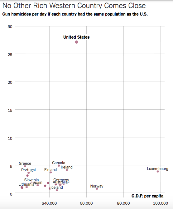 The New York Times graph, depicting the death toll rate in the US compared to other Western democracies.