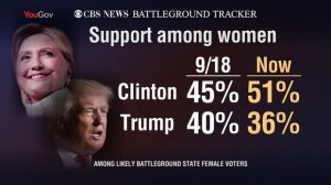 Above shows statistics put out by CBS on 10/17 concerning Trump and support among women.