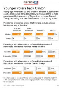 Graphic shows results of GenFoward poll on attitudes toward 2016 candidates; 2c x 5 inches; 96.3 mm x 127 mm;
