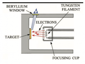 Illustration of x-ray generation within the glass bulb of an x-ray tube.