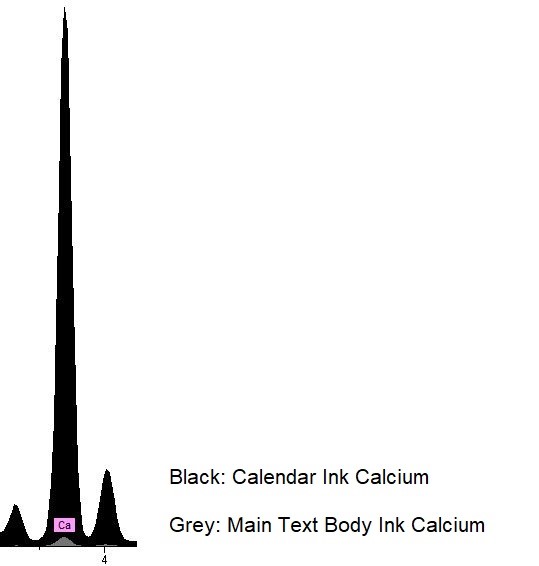 Comparing the black ink calcium levels in the calendar to the black ink calcium levels in the rest of the manuscript